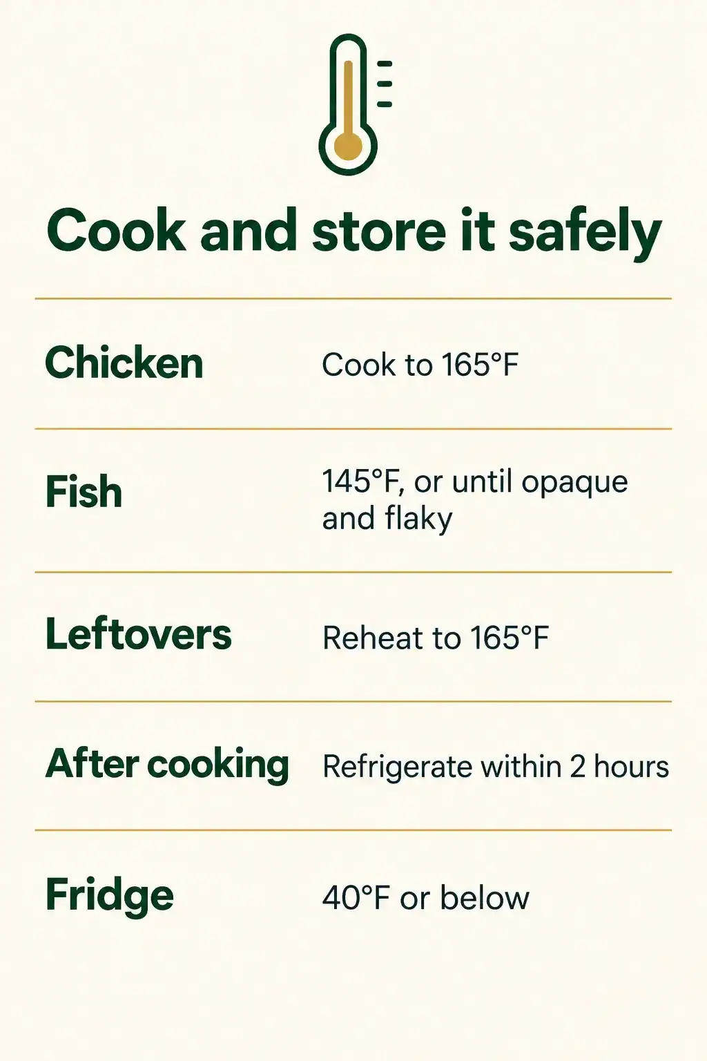Food safety chart: cook chicken to 165°F, fish to 145°F or until opaque and flaky, reheat leftovers to 165°F, refrigerate within 2 hours and keep the fridge at 40°F or below