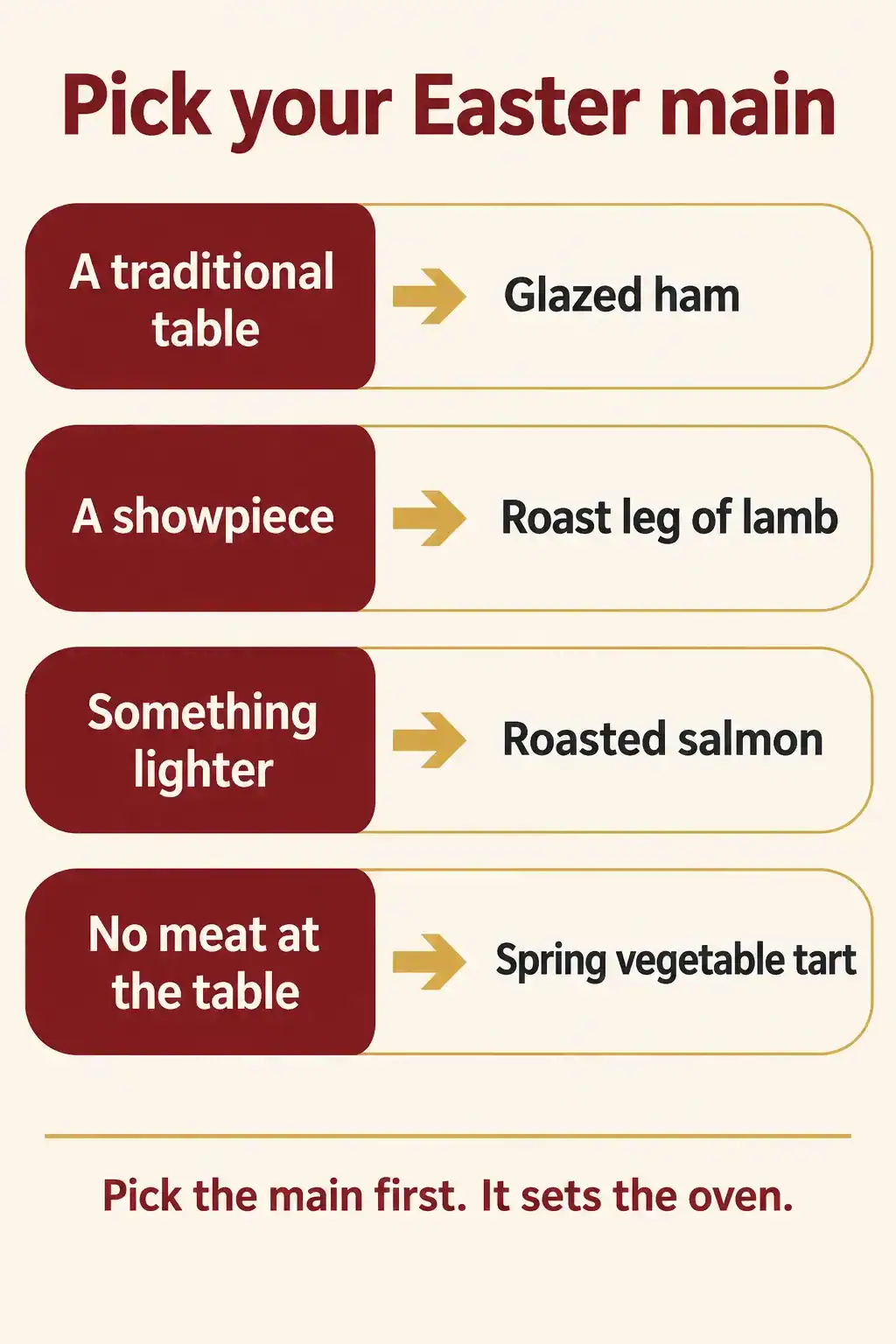 Easter dinner chart: glazed ham for a traditional table, roast leg of lamb for a showpiece, roasted salmon for something lighter, and a spring vegetable tart for no meat at the table