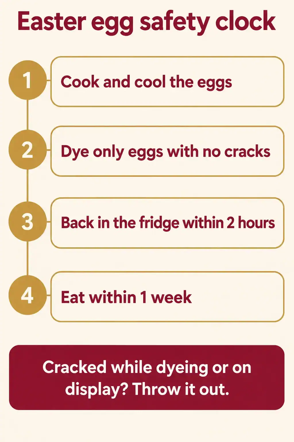 Easter egg safety steps: cook and cool the eggs, dye only eggs with no cracks, put them back in the fridge within 2 hours, eat within 1 week, and throw out any egg that cracks