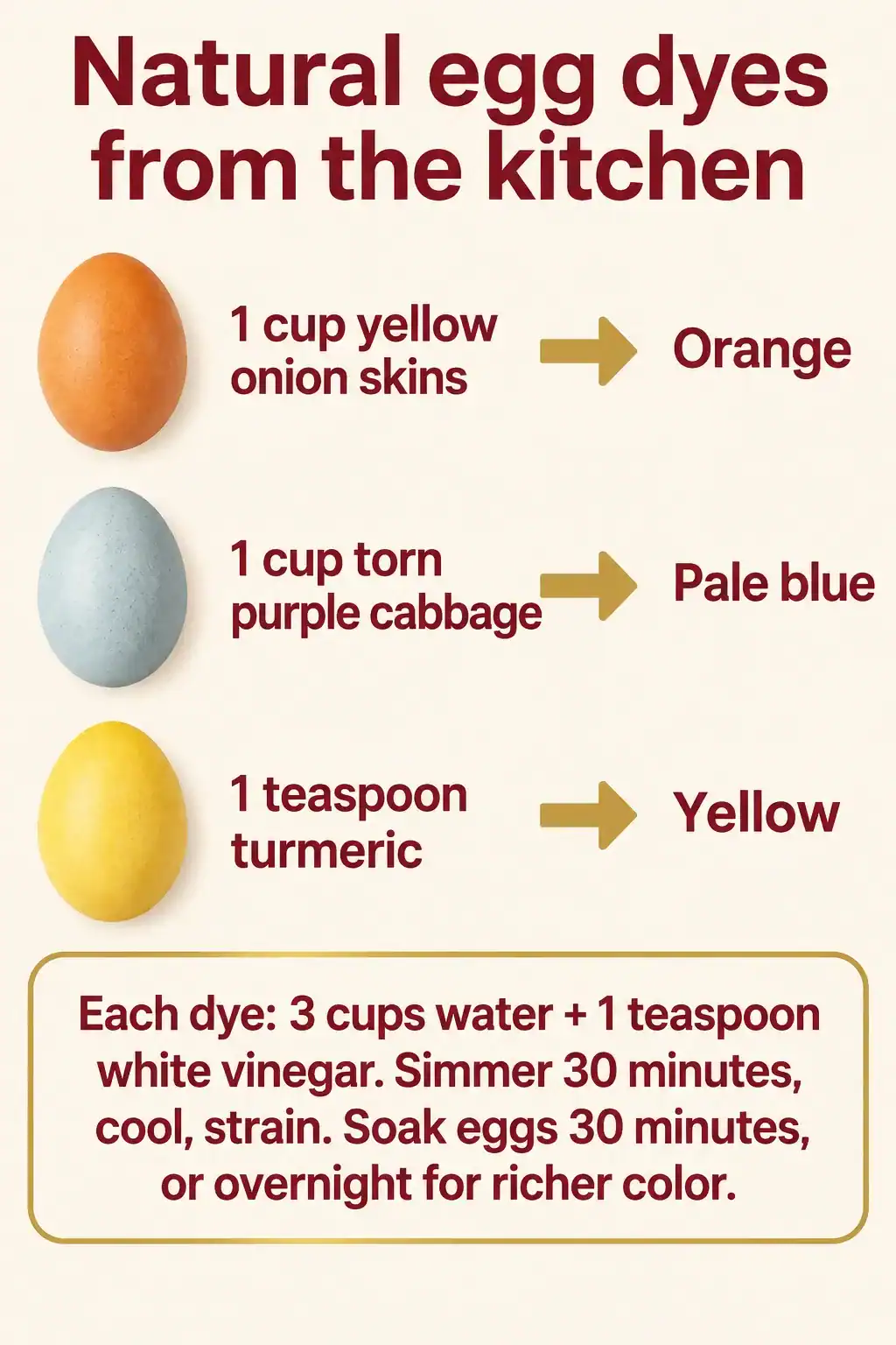 Natural Easter egg dye card: one cup of yellow onion skins makes orange, one cup of torn purple cabbage makes pale blue, one teaspoon of turmeric makes yellow, each in 3 cups of water with 1 teaspoon of white vinegar, simmered 30 minutes and soaked 30 minutes or overnight