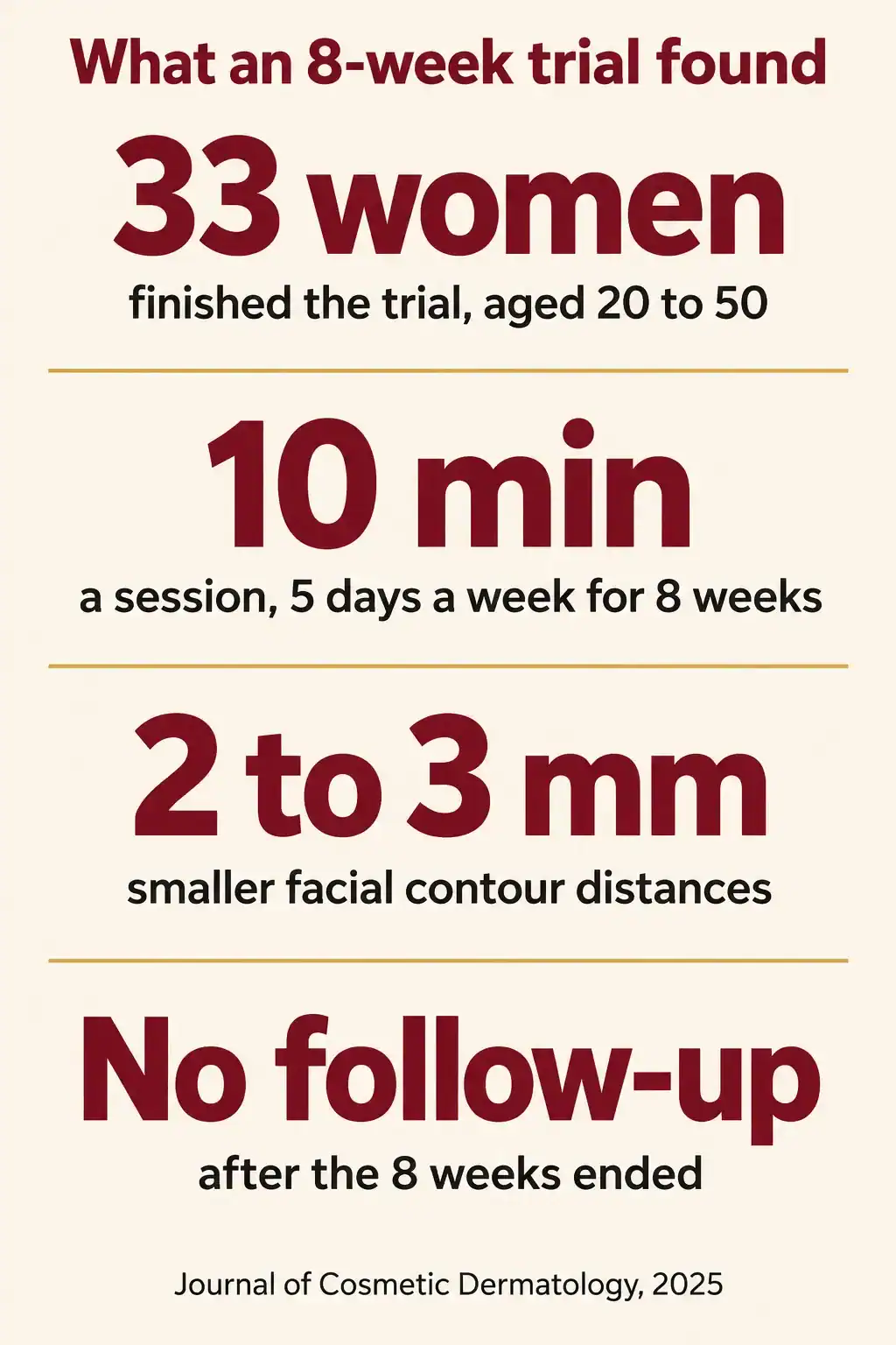 What an 8-week facial massage trial found: 33 women aged 20 to 50 finished, sessions were 10 minutes 5 days a week for 8 weeks, facial contour distances got 2 to 3 millimeters smaller, and there was no follow-up after the 8 weeks