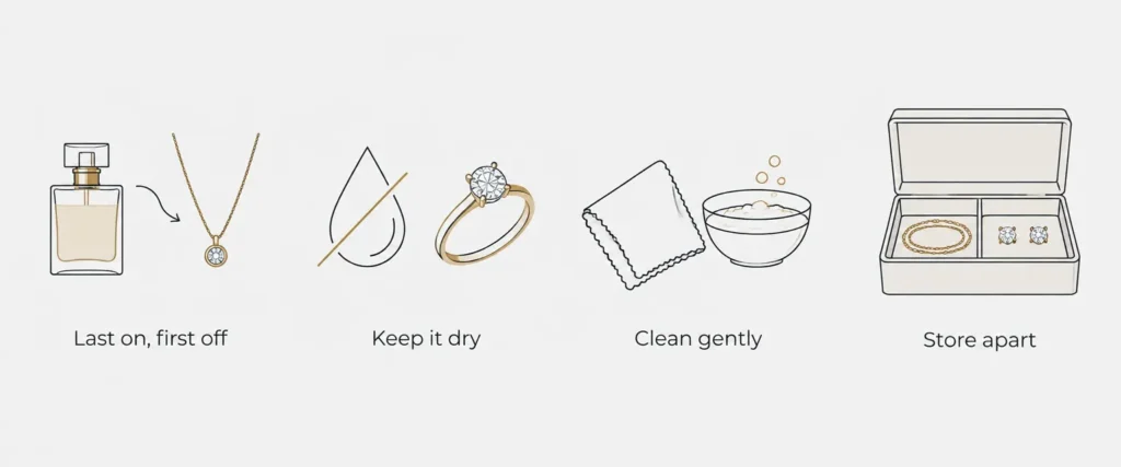 Four jewelry care steps illustrated: last on first off, keep it dry, clean gently, store apart