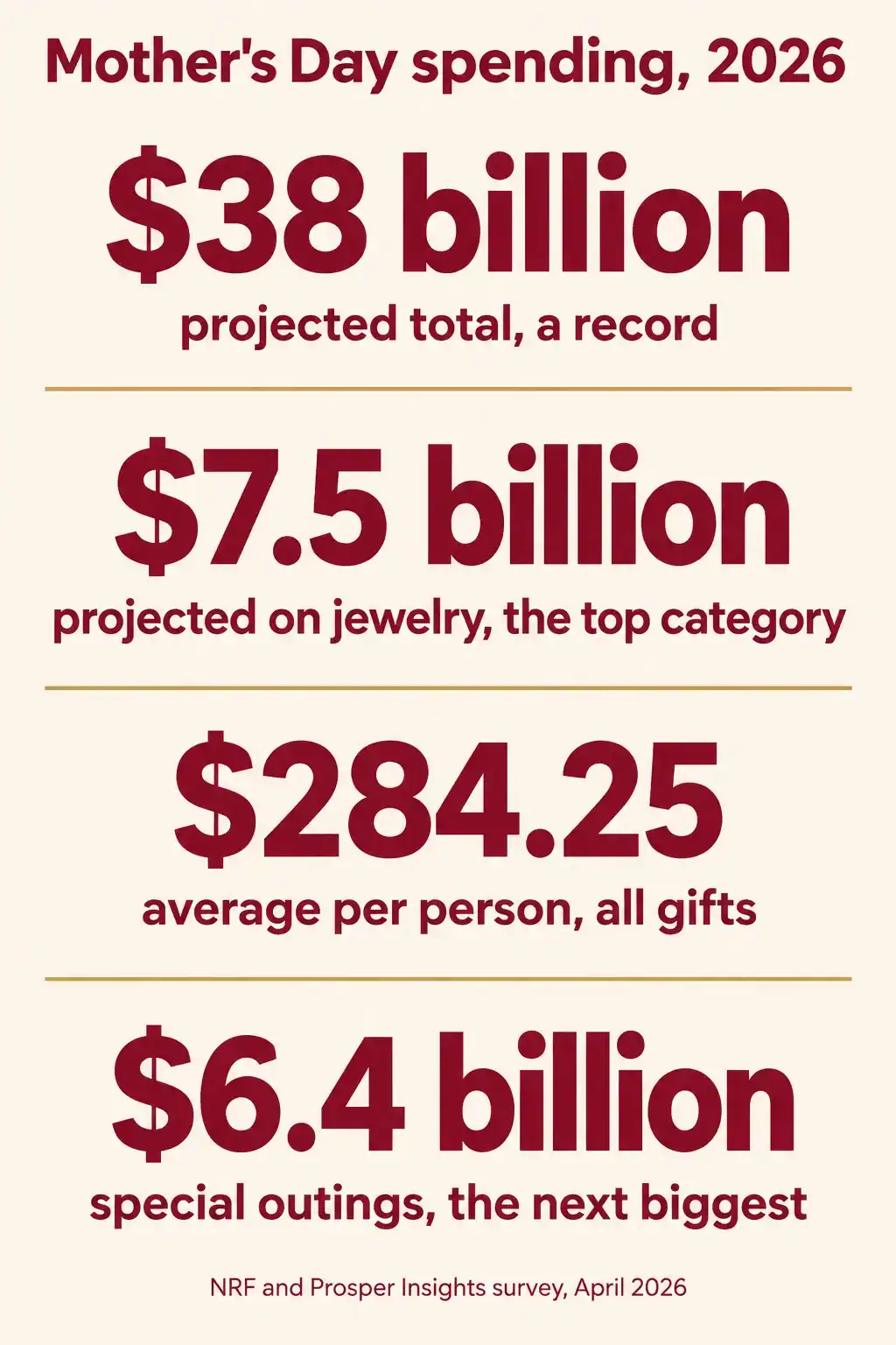 Mother's Day spending in 2026: a projected record 38 billion dollars in total, 7.5 billion on jewelry, 284.25 dollars per person and 6.4 billion on special outings