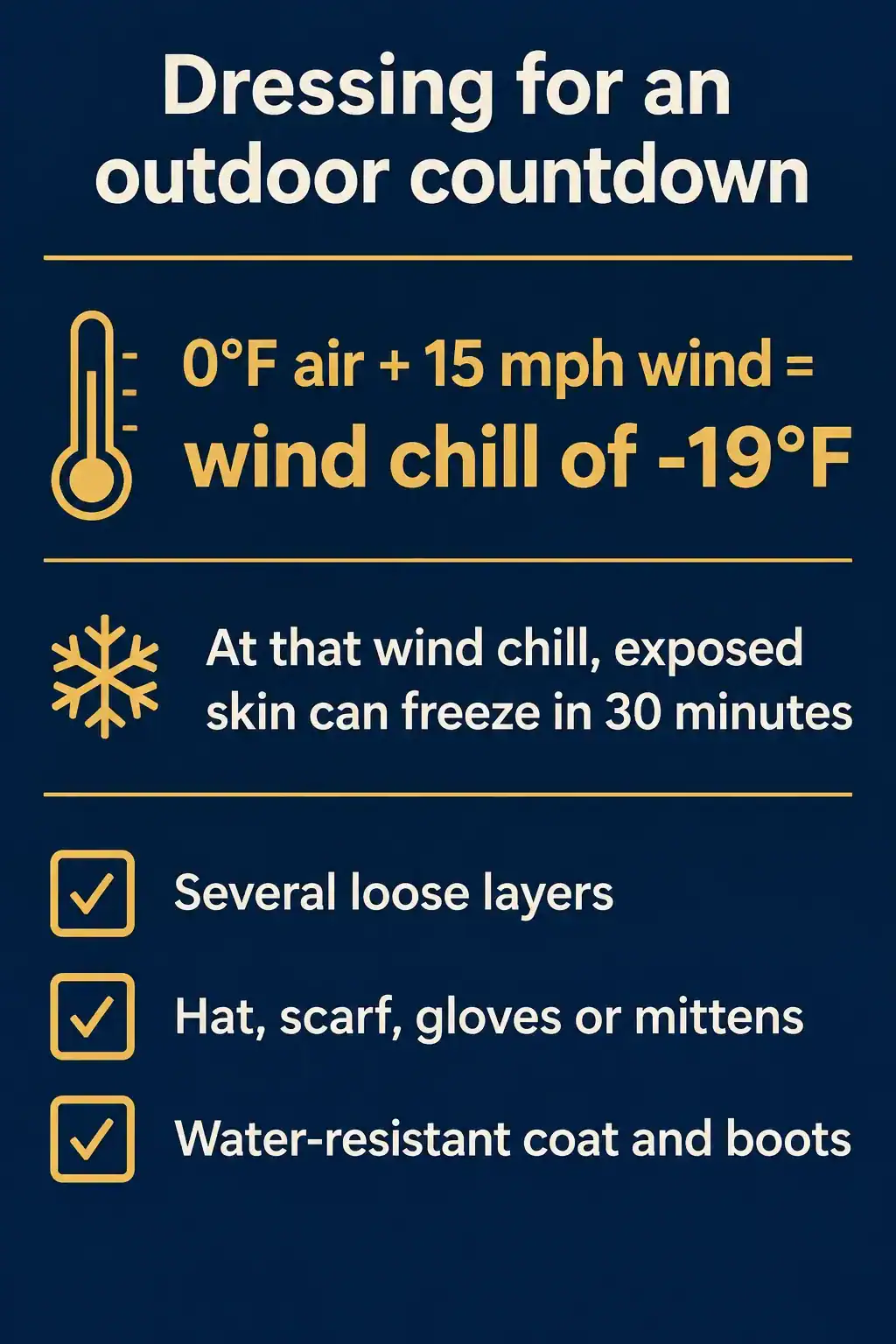 Infographic: at 0°F with a 15 mph wind the wind chill is -19°F and exposed skin can freeze in 30 minutes, so wear loose layers, a hat, scarf, gloves and a water-resistant coat
