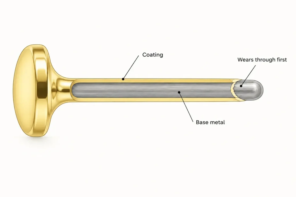 Cutaway diagram of a plated earring post: thin gold-colored coating over a grey base metal core, worn through at the tip
