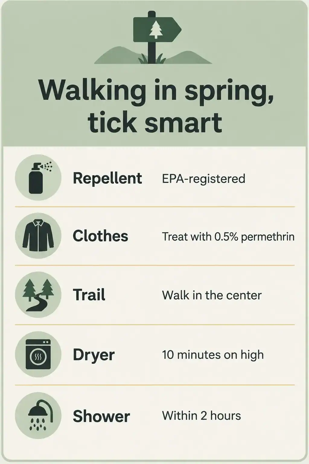 Tick-smart spring walk: use an EPA-registered repellent, treat clothes with 0.5% permethrin, walk in the center of the trail, dry clothes 10 minutes on high and shower within 2 hours