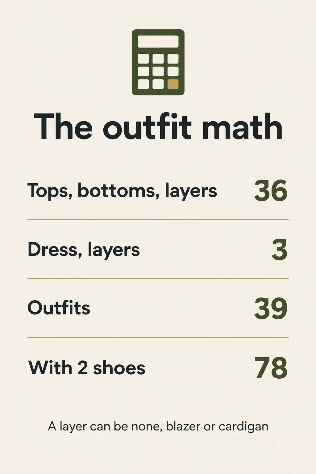 Outfit math for the 12-piece capsule: 36 outfits from tops, bottoms and layers, 3 more with the dress, 39 outfits in total and 78 with two pairs of shoes
